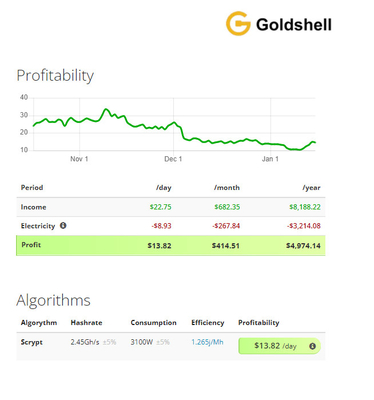 LT5 Pro Goldshell Scrypt Algorithm Miner 2.45Gh 3100W