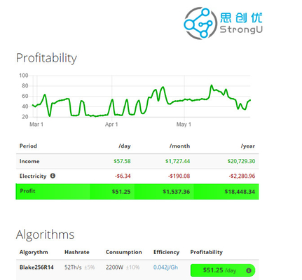 STU-U1++ from StrongU mining DCR coin Blake256R14 algorithm hashrate 52Th/s